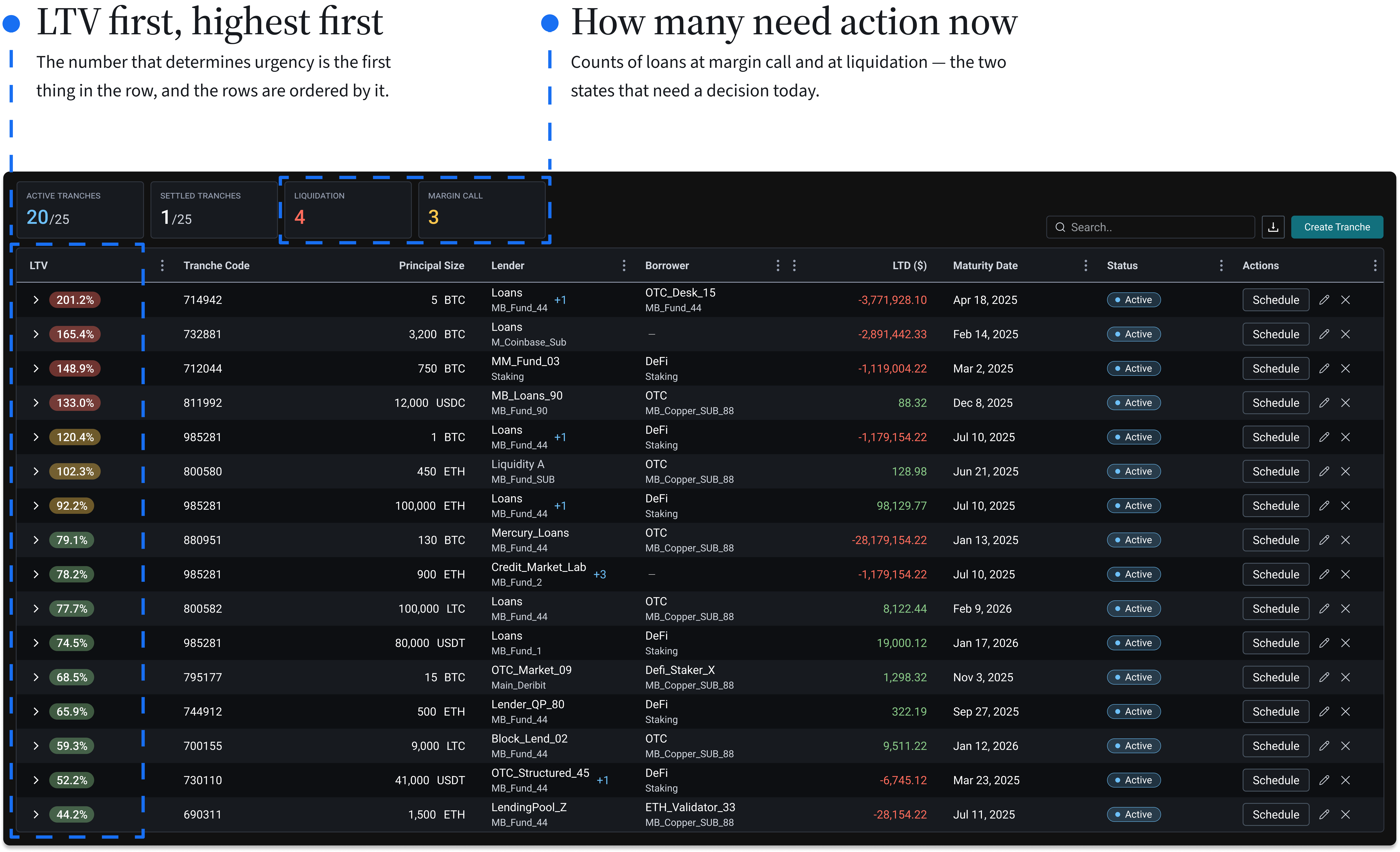Risk monitoring table with escalation states
